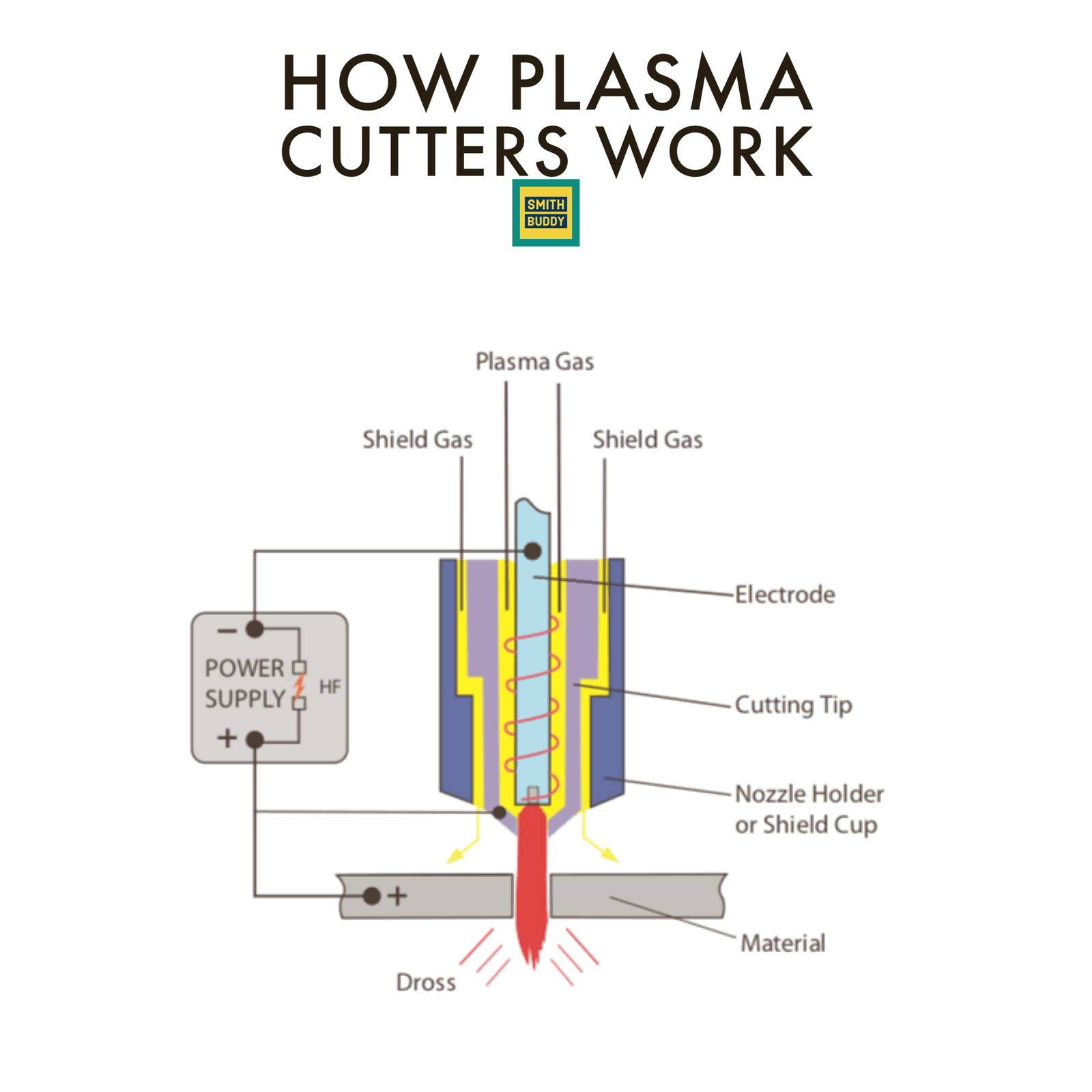 How plasma cutters work